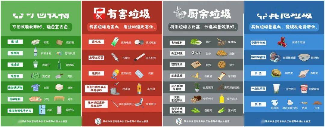 四分法 蘇州的生活垃圾分為 可回收物, 有害垃 圾, 廚餘垃圾