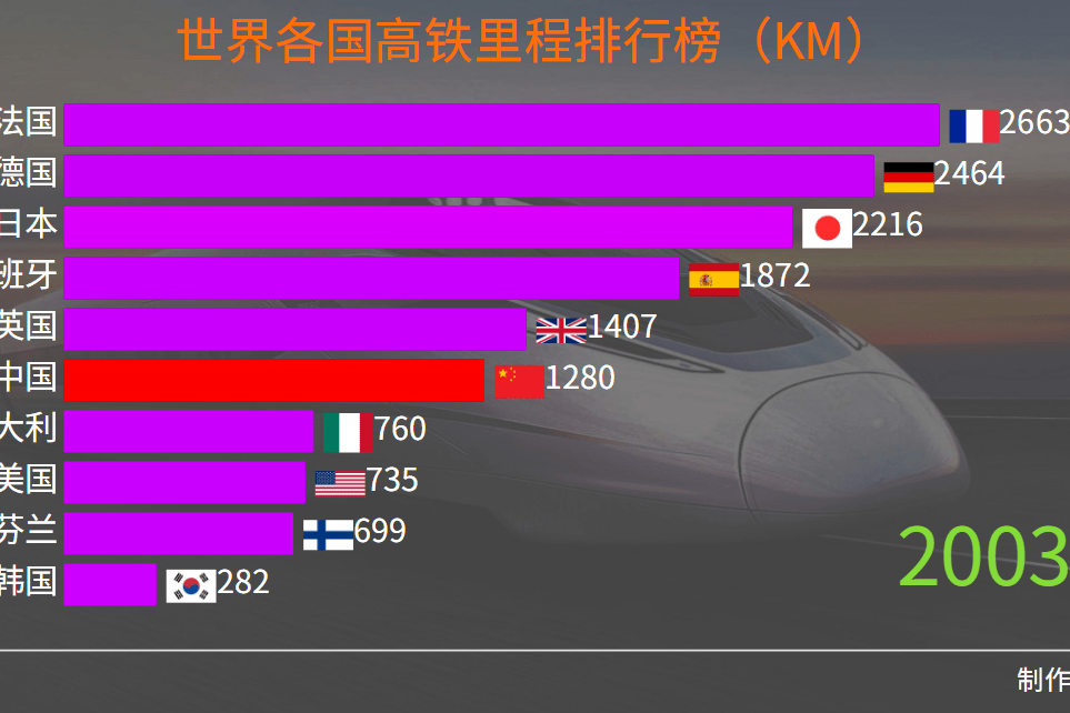 世界各国高铁里程排行榜网友买挂成功