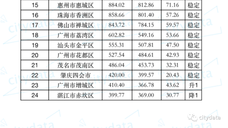 2019年广东省县市区社会消费品零售总额排名 深圳市福田区第一