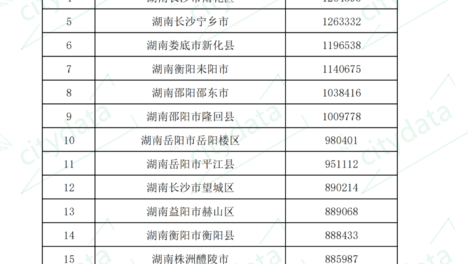 湖南省县市区七普常住人口排名 长沙市岳麓区超150万人居全省第一