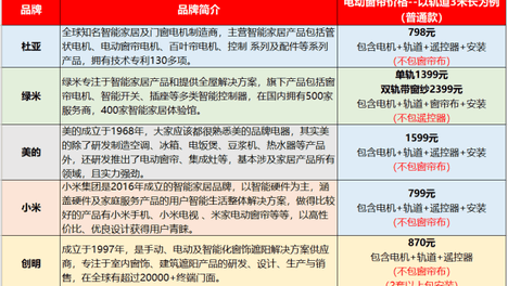 电动窗帘品牌和价格良心推荐，内附全网最全窗帘选购攻略