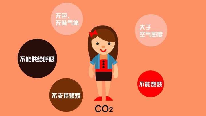 煤气中毒是CO中毒还是CO₂中毒？
