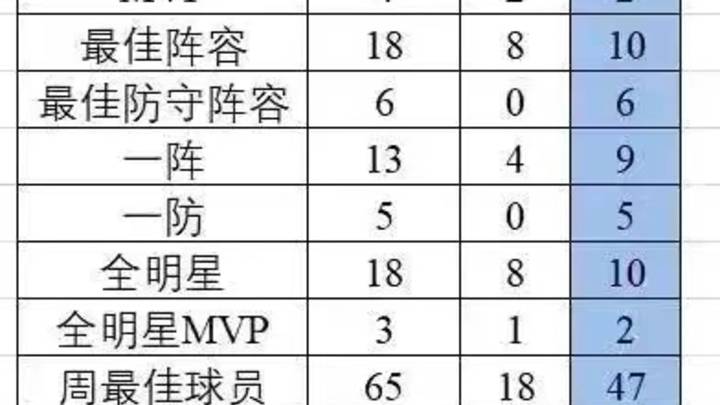 詹姆斯和库里谁的地位更高？
