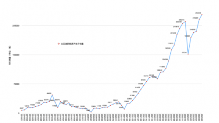 比亚迪2023年上半年销量夺冠，是实至名归吗？