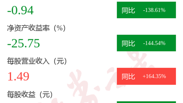 第四季度单季净利润同比减96.28%，你还买爱康科技吗？