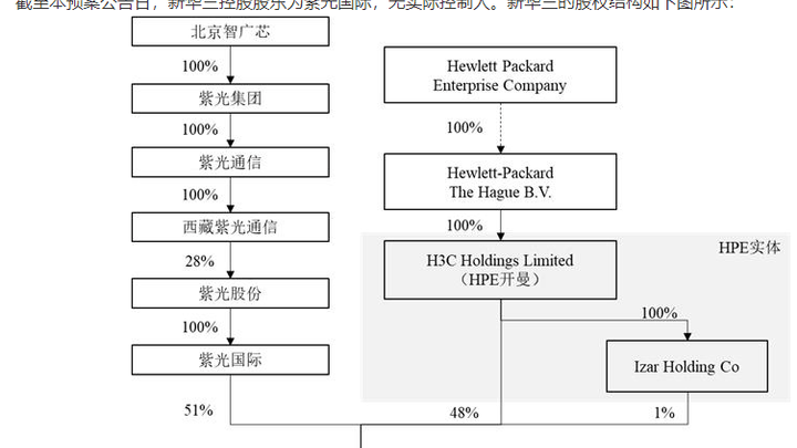 紫光股份拟定增募资120亿元完购新华三，你看好吗？