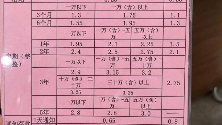 六大行降息，济南仅少数银行定存仍是3字头，你觉得合理吗？