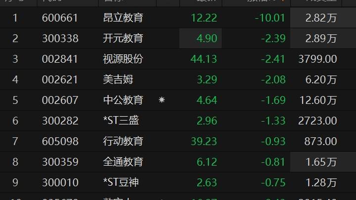 教育板块一字跌停，开元教育、中公教育会跟风抄底吗？