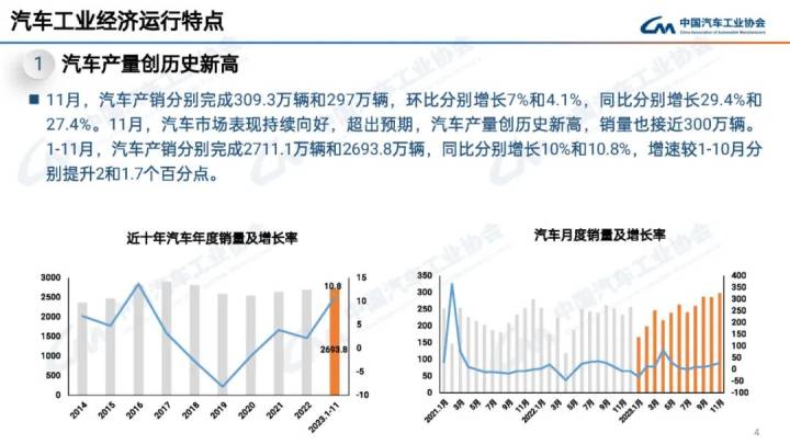 11月汽车出口48.2万辆同比增长46.3%，你觉得合理吗？