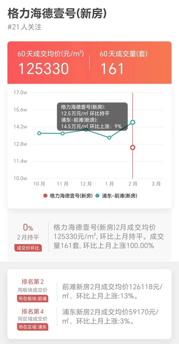 上海2月卖得最好楼盘NO8-格力海德壹号成交大揭密_数据_app_博士