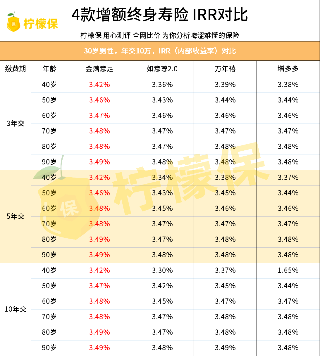 横琴金满意足 保额增幅高达3 99 靠不靠谱 保障