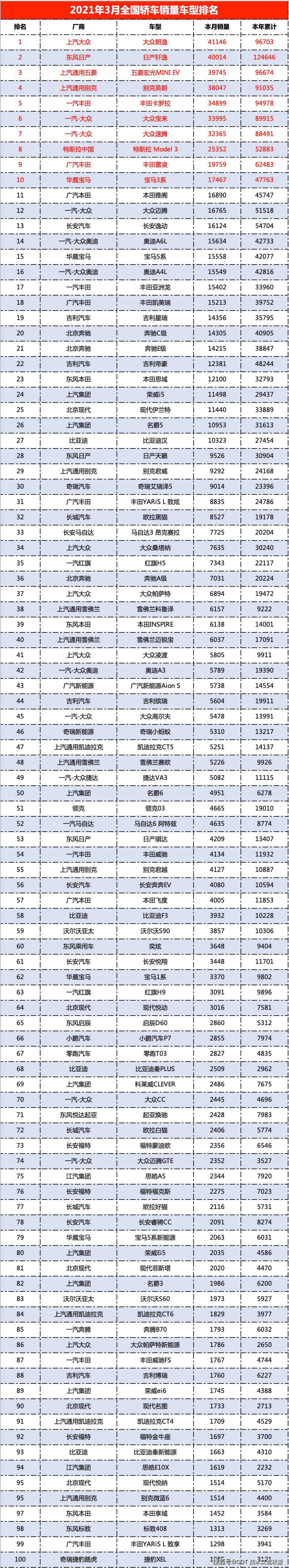 2019年3月汽车销量排行榜_原创3月国内SUV销量排名公布,哈弗H6重夺销冠