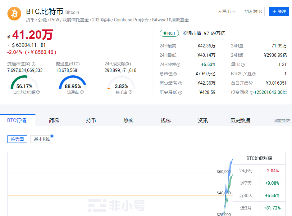 比特币6.4万美元、以太坊2300美元率多币种齐破新高1