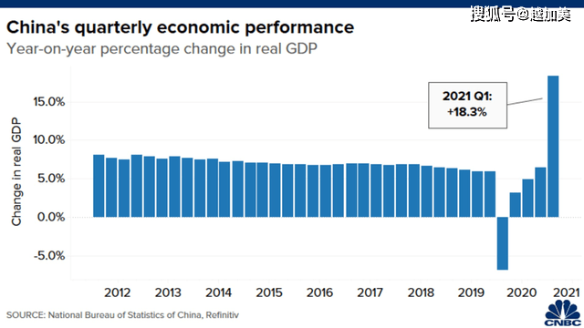 2021年华蓥gdp_2021年一季度GDP发布 实现30年增长最高,3点因素至关重要