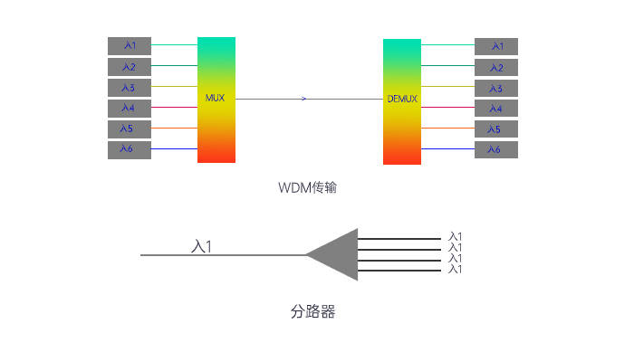 全面了解wdm波分复用