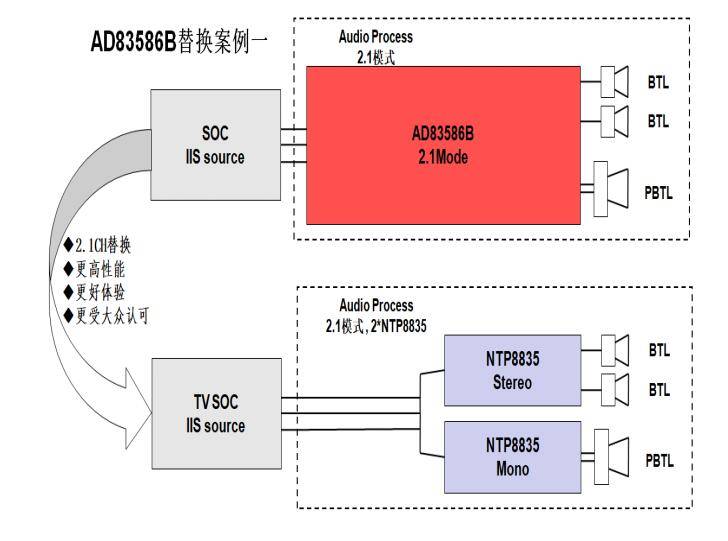 更好的表现，NTP8835替代AD83586B方案（一）_搜狐汽车_搜狐网