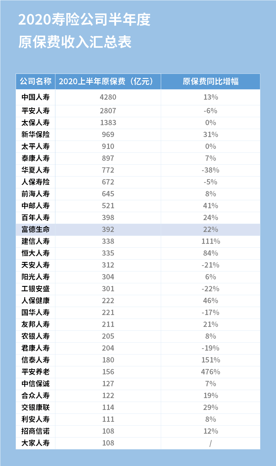 富而德排名_富德生命人寿(2)