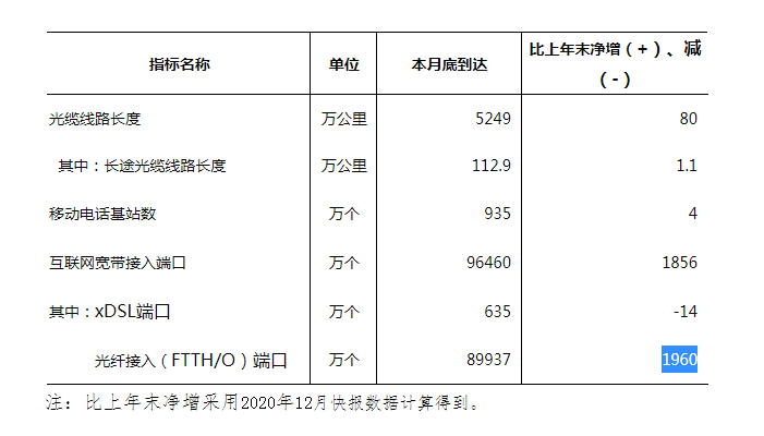 光缆|我国拥有的光纤接入端口已达8.99万个