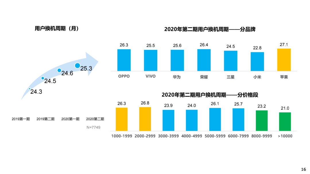 段两项|你知道哪家手机品牌的换机周期最长，哪个价位的手机最耐用吗？