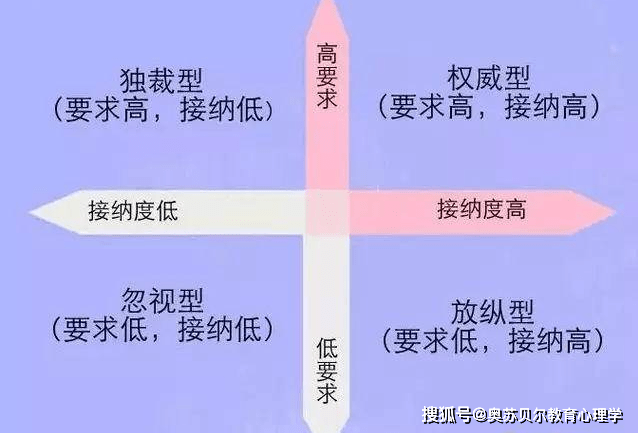 控制或者容忍两个维度将父母的家庭教养方式划分为以下四种 1 独裁