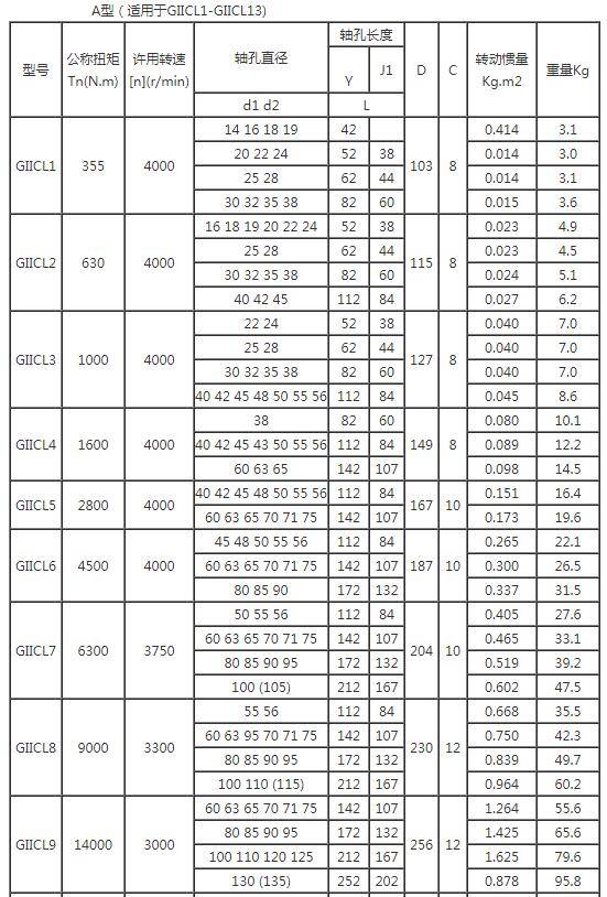 鼓型齿式联轴器规格参数返回搜狐,查看更多