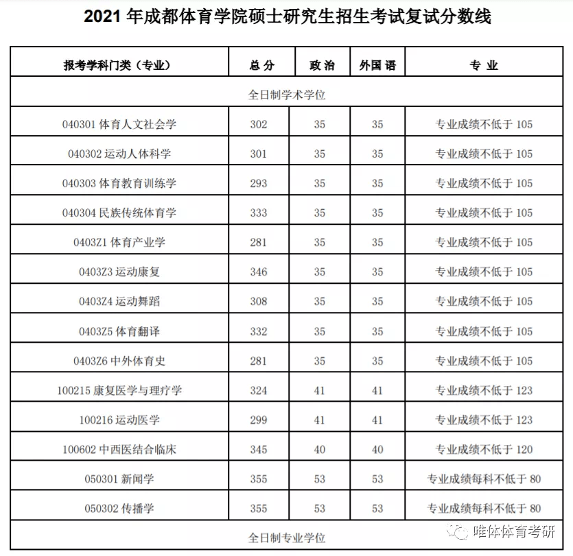 成都體育學院考研指南