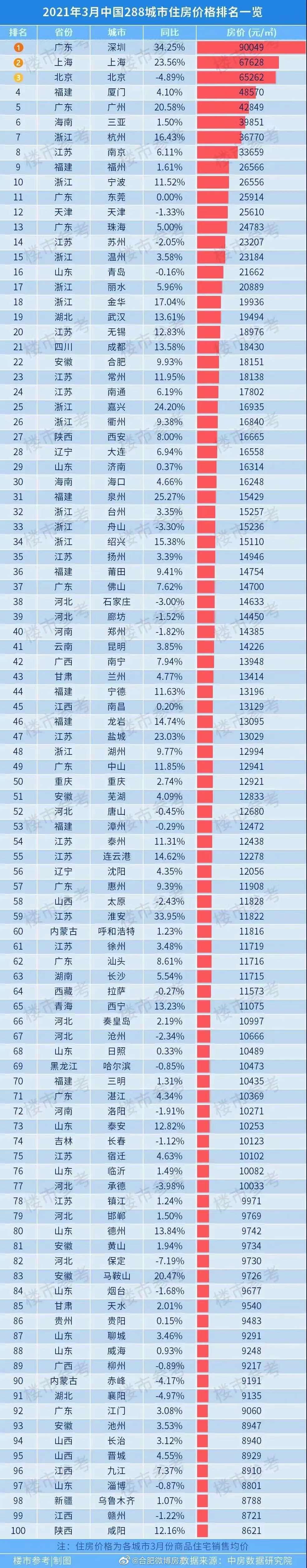 中國房地產數據研究院公佈了2021年3月,中國內地288個城市的最新房價