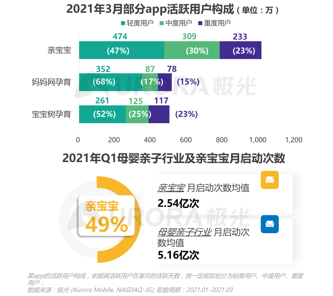 《极光Q1报告：亲宝宝月启动次数占母婴行业五成》