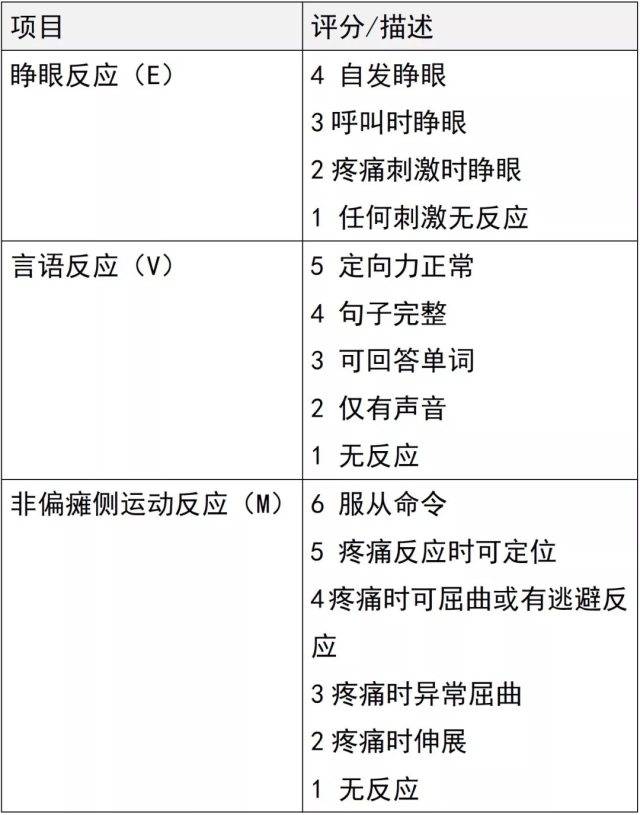 格拉斯哥昏迷评分量表图片