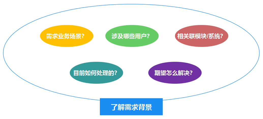 旨在复原原业务场景,明确用户要解决什么问题,以及找到用户需求与现有