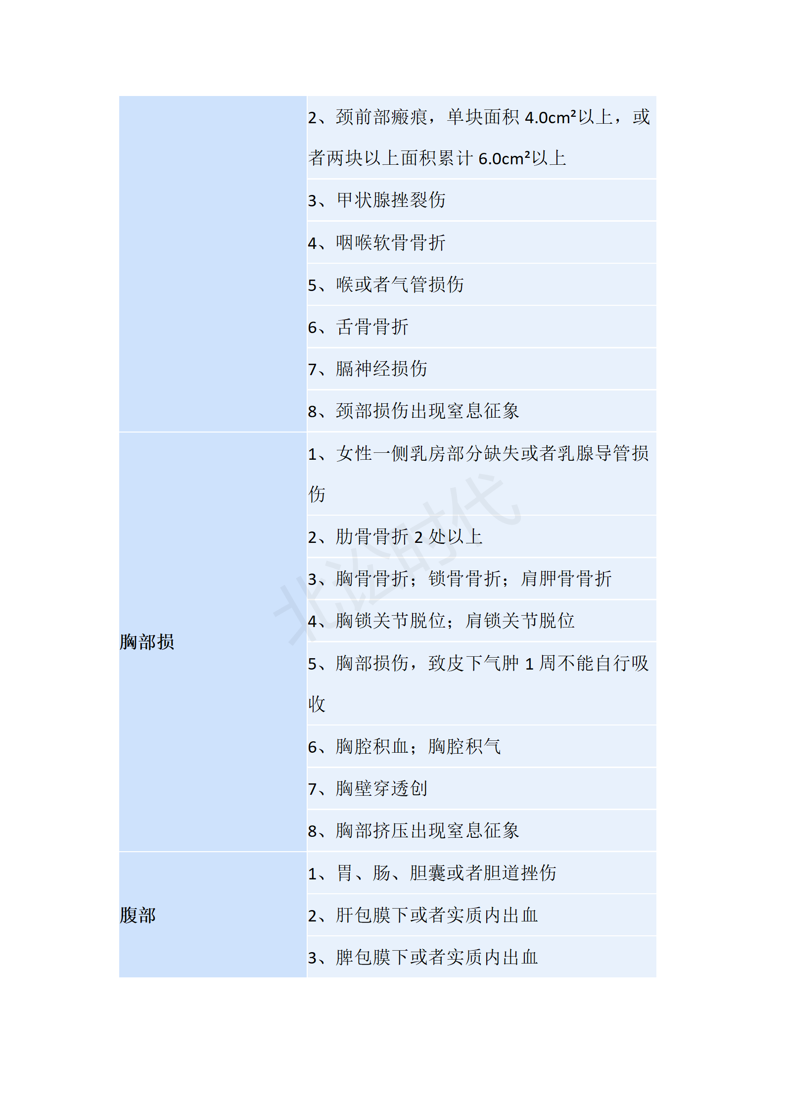 本文根據 《人體損傷鑑定標準》整理 儘可關注北訟