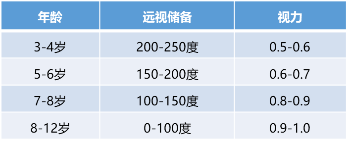 医生会经常说远视储备指的是什么东西