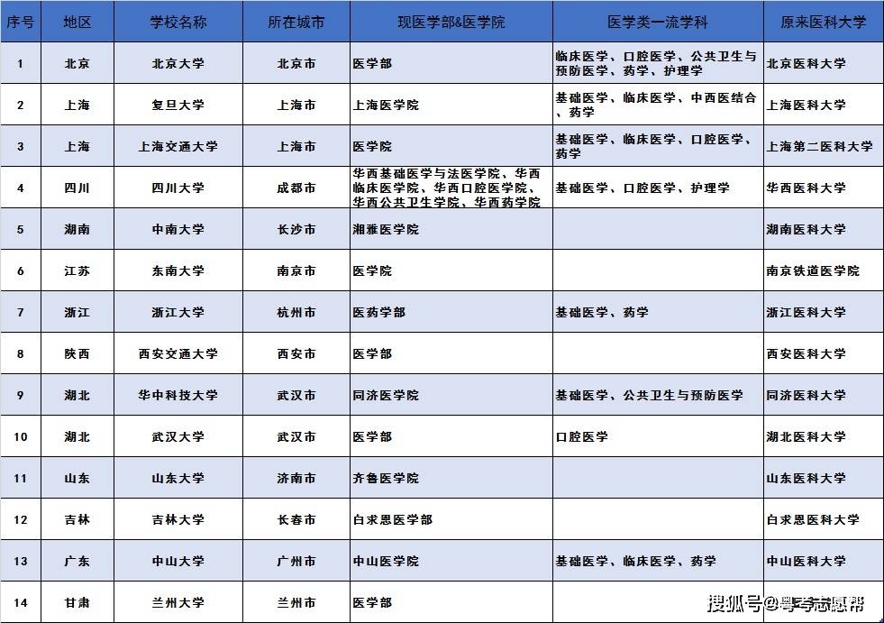 北京大学等14所985高校的医学类学科 原来是合并过来的 华西