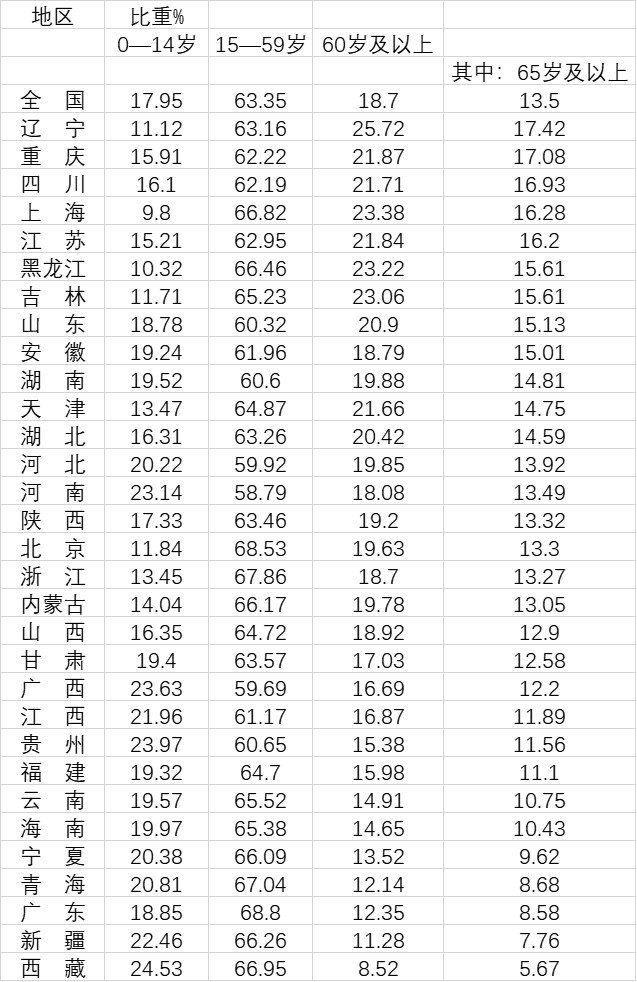 人口老龄化的标准_那5亿有了家庭医生的中国人,麻烦出来走两步(3)