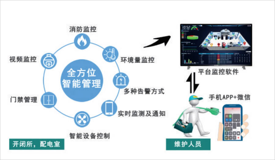 變電站環境監測系統