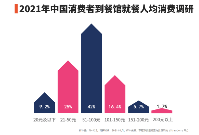 餐飲行業數據分析2021年中國42消費者到餐館就餐人均消費在51100元