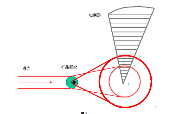 激光粒度仪工作原理