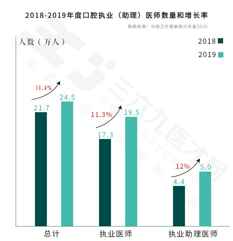 口腔醫生群體調研高學歷手藝活越有經驗越吃香沒有35歲危機