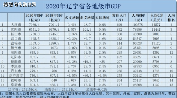 2021大连沈阳gdp_辽宁GDP数据出炉,那么沈阳大连你会在哪买房呢(3)