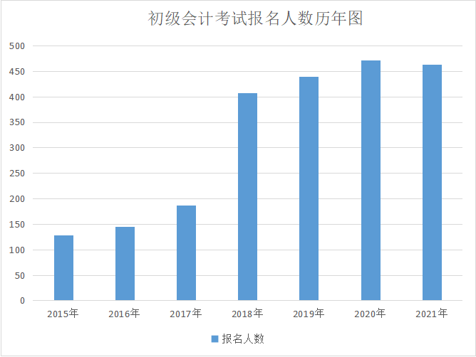 初级会计师的过关率_初级会计师通过率_初级会计师及格率