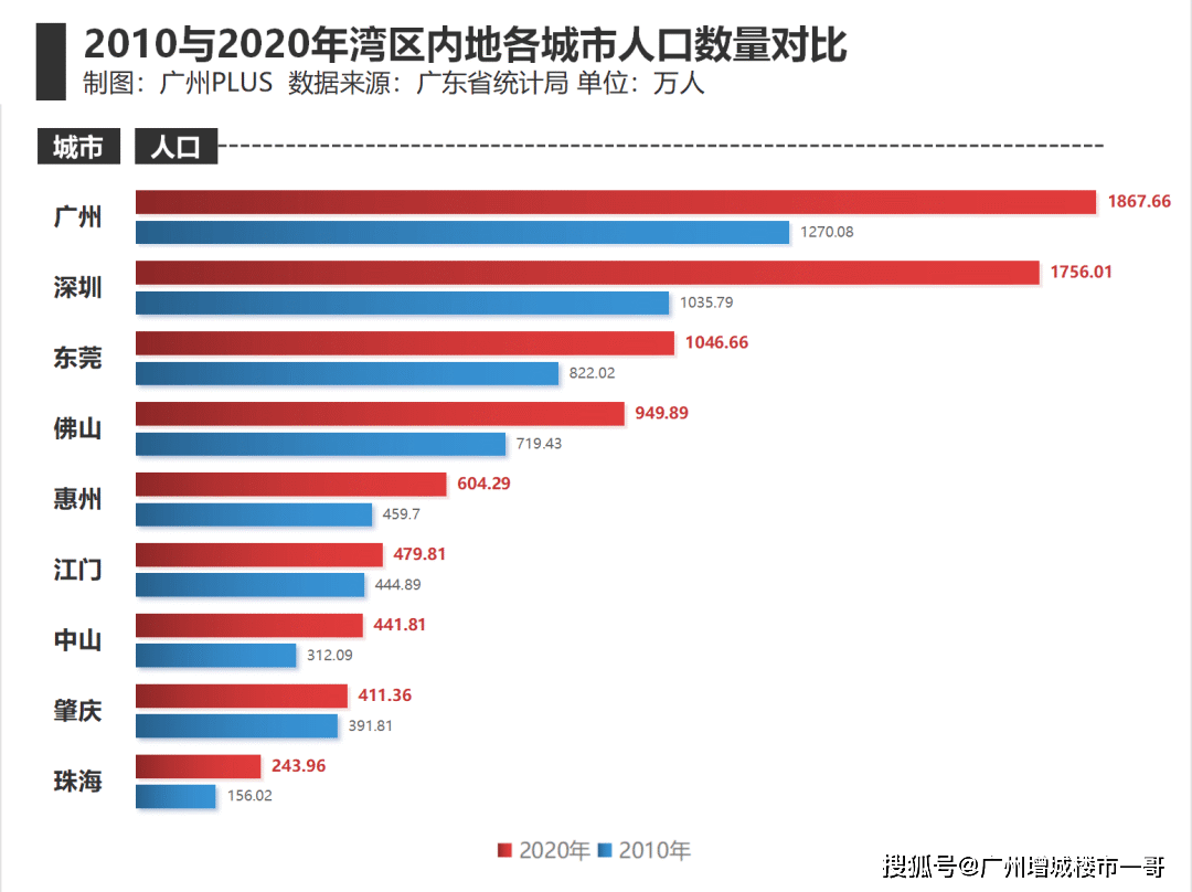 2020广州人口_谢逸枫 房价按不住了 2020年广州新增常住人口400万(2)