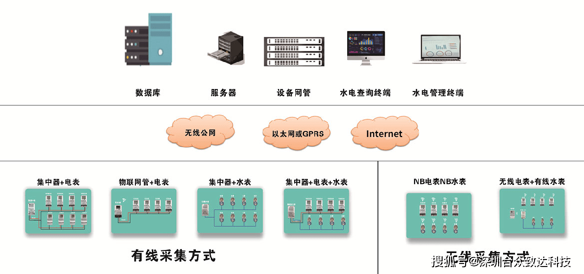 智能电表远程抄表原理简谈