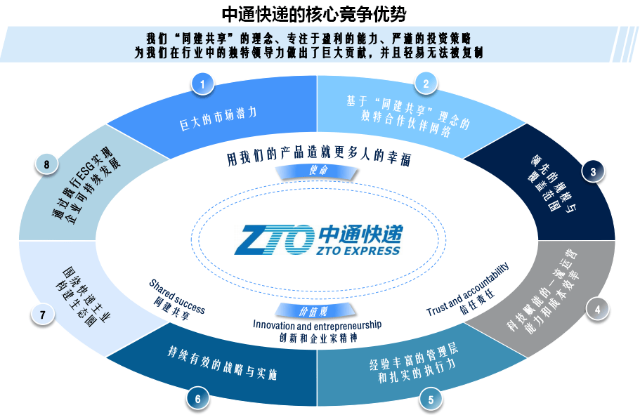 中通快递注重规模与效率首次入选世界软实力500强软实力指数位列第248