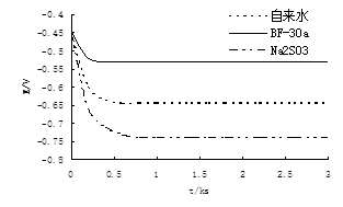 编号|BF-30A锅炉防腐阻垢剂作用机理