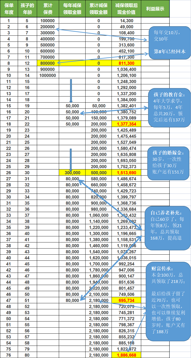 总共本金是100万,王小姐分别以孩子的教育金,孩子的婚嫁金,自己的养老