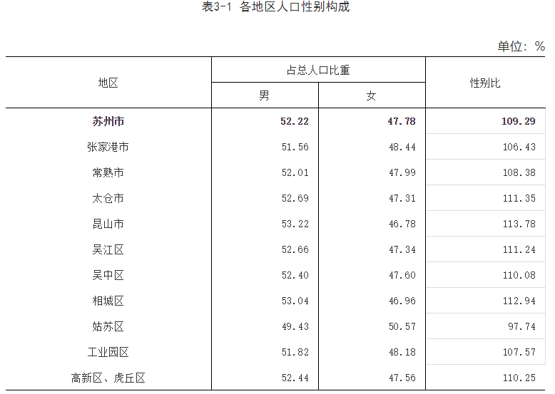 苏州各县gdp数据人口情况_人口1375万 GDP1.54万亿,用最牛的大数据总结苏州(2)