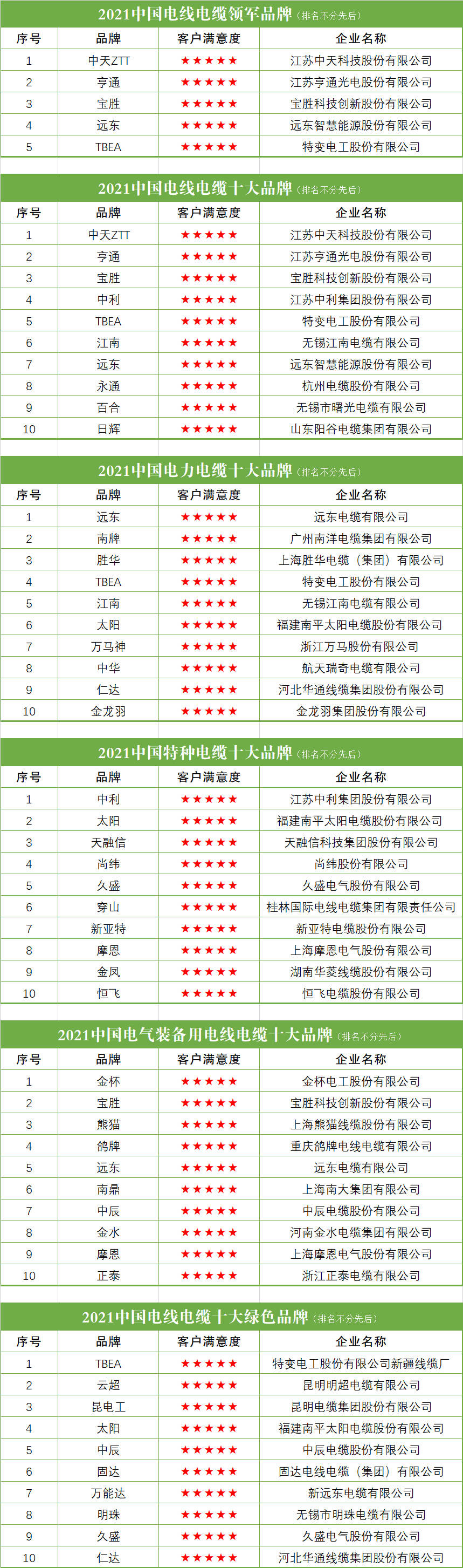 2021中國電線電纜十大品牌系列榜單重磅揭曉