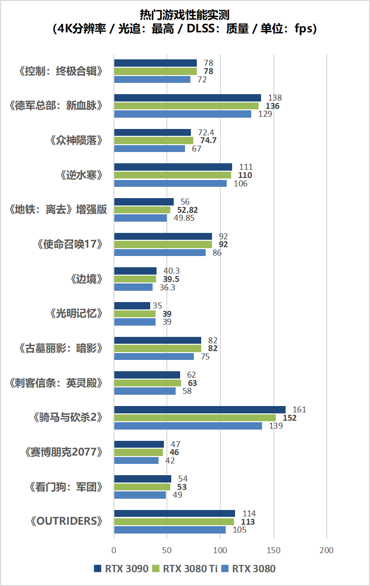 性能|【重磅首测】显存再升级！4K光追新旗舰降临，RTX3080 Ti深度体验