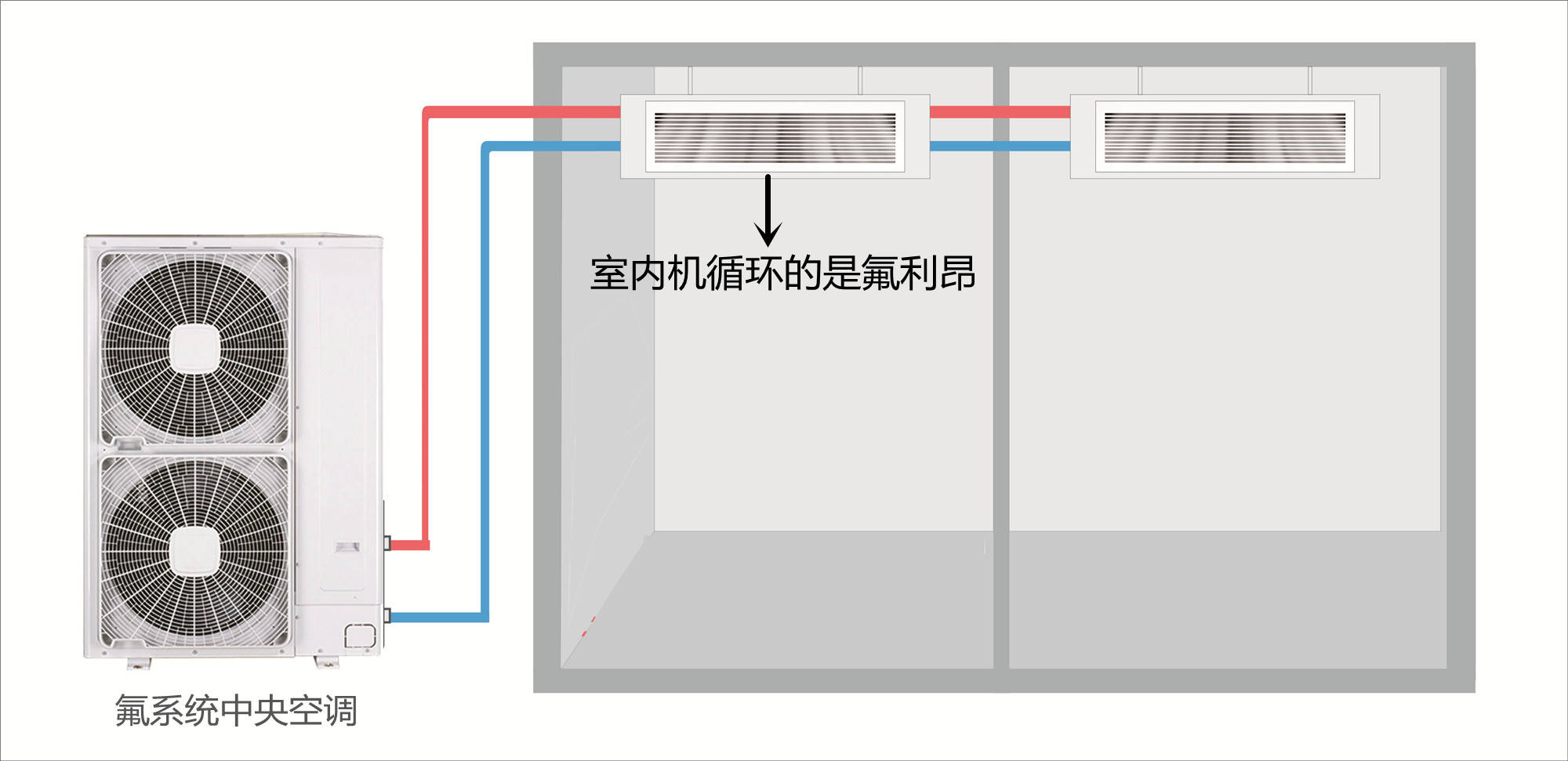 氟系統中央空調,是壁掛機演變而來的,與壁掛機原理一樣,氟利昂直接從