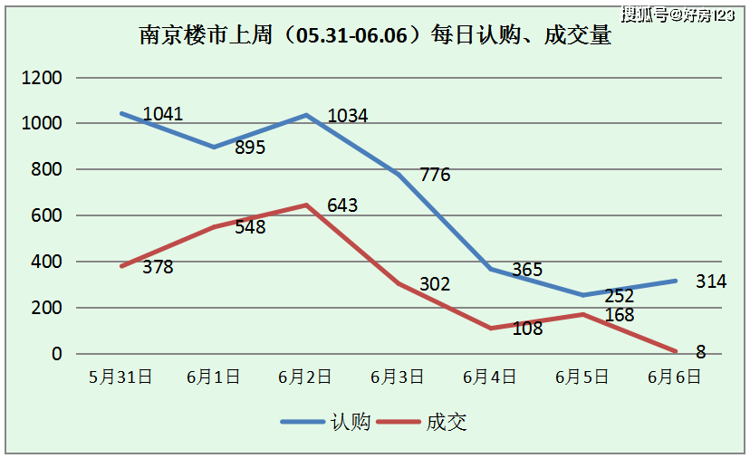 05.31-06.06南京楼市每日认购、成交数据